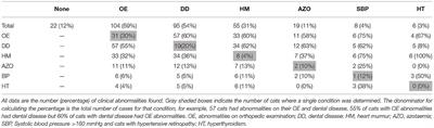 Aging in Cats: Owner Observations and Clinical Finding in 206 Mature Cats at Enrolment to the Cat Prospective Aging and Welfare Study